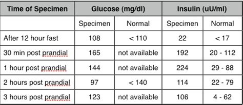 Fasting Insulin Test: Normal Range + Low & High Levels.